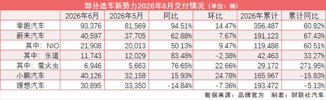 新能源汽车零售渗透率高达63% 比亚迪涨近9%领跑市场