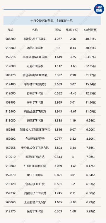 行业ETF风向标丨多只跨境ETF成交额超50亿元，5只创新药ETF半日涨幅超4%