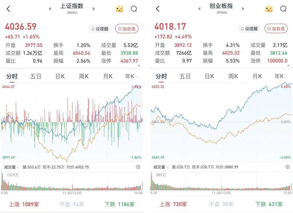 A股午后逆转：沪指涨1.65%，创指涨4.49%，半导体产业链强势爆发